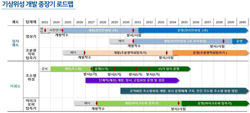 기상위성 개발 중장기 로드맵 궤도 정지궤도 탐재체 영상기1 예타 : 2023  사전연구 : 2023~2024 개발착수 : 2025 개발(천리안위성 5호) 2025~2031 발사/시험 : 2031 운영(천리안위성 5호 ) : 2031~2040 영상기2 예타 : 2029~2030 개발착수 : 2031 개발(천리안위성 5호 후속위성) : 2031~2039 발사/시험 : 2039 운영 : 2039~2040 탑재체 초분광 적외 탐측기 예타 : 2025~2026 개발착수 : 2027 개발(초분광적외탐측기) : 2027~2034 발사/시험 2034 운영(초분광적외탐측기) 2034~2040 궤도 저궤도 탑재체 초소형위성 준비 : 2023 개발(초소형) : 2024~2027 발사(1기) : 2027 운영(1기) : 2027~2035 발사(5기) : 2029 발사(5기) : 2031 발사(5기) : 2032 15기 상시 운영 단계적(개선) 개발, 발사, 군집위성 운영 및 검증 : 2027~2034 규격화된 초소형위성 개발, 상시 운영채계 구축, 민간 주도형 초소형 위성 양산 : 2030~2040 탑재체 마이크로파 탐측기 예타 : 2026~2027 개발착수 : 2028 개발(마이크로파 탐측기) : 2028~2035 발사/시험 : 2035 운영(마이크로파 탐측기) : 2035~2040